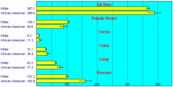 Bar chart of the table